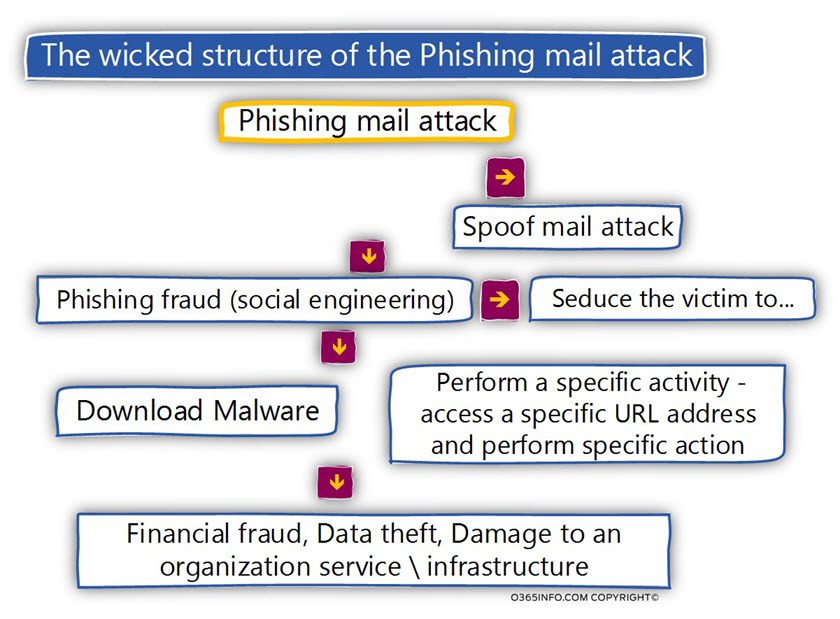 The wicked structure of the Phishing mail attack